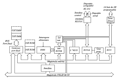 Diagrama microcalculatorului Felix-M216